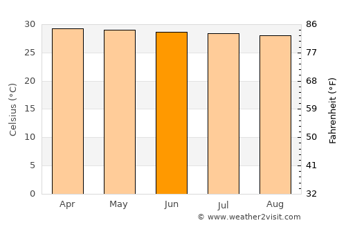 So Phisai average temperature in June