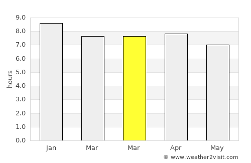 So Phisai average rain in March