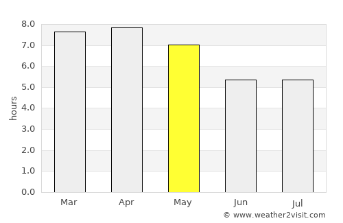 So Phisai average rain in May