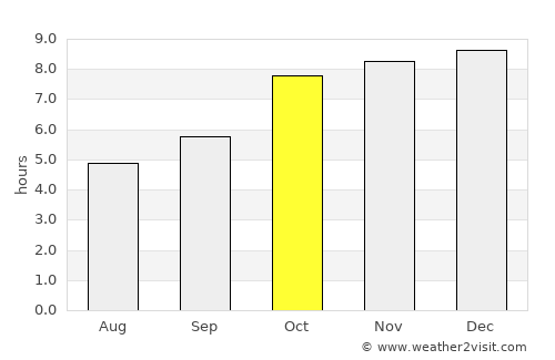 So Phisai average rain in October