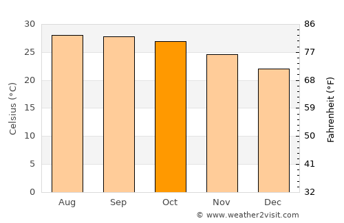 So Phisai average temperature in October