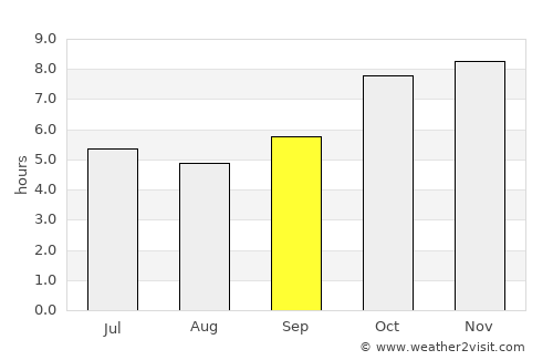So Phisai average rain in September