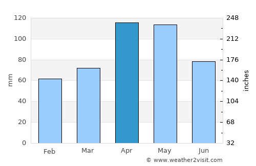 Soacha average rain in April