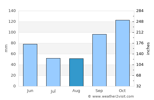 Soacha average rain in August