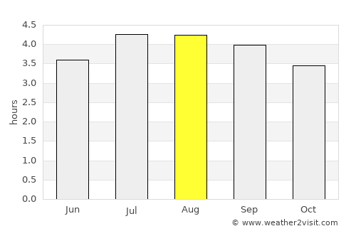 Soacha average rain in August