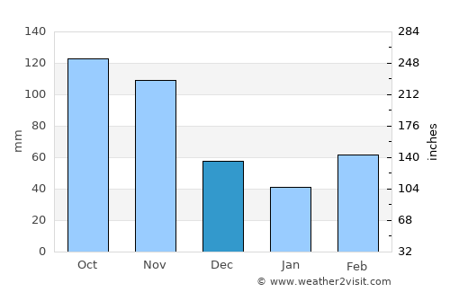 Soacha average rain in December