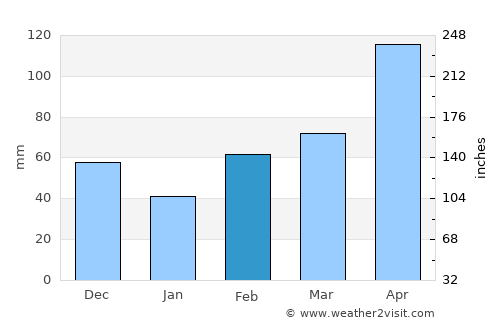 Soacha average rain in February