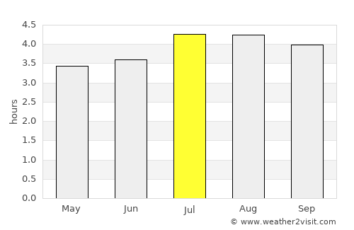 Soacha average rain in July