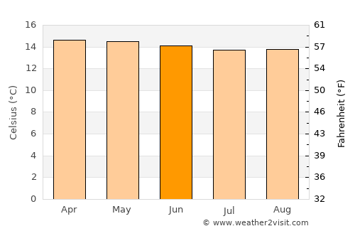 Soacha average temperature in June