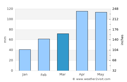 Soacha average rain in March