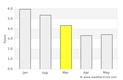 Soacha average rain in March