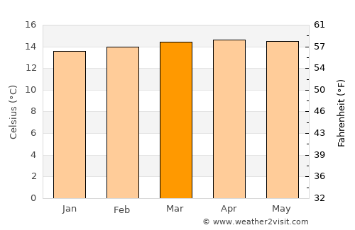 Soacha average temperature in March