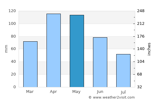 Soacha average rain in May