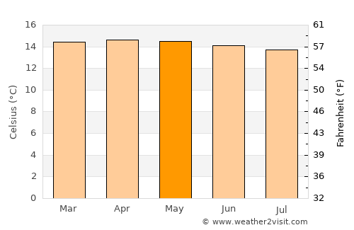 Soacha average temperature in May