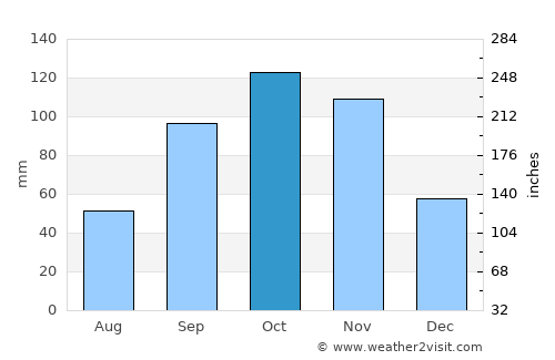 Soacha average rain in October