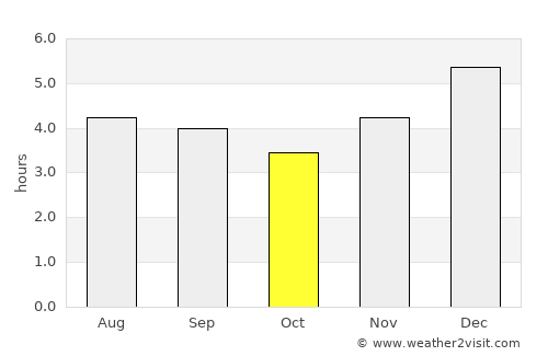 Soacha average rain in October