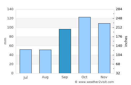 Soacha average rain in September