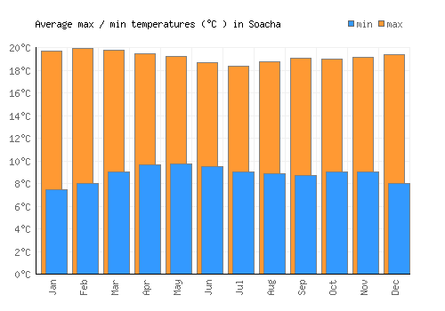 Soacha average minimum / maximum temperatures (Celsius)