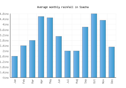 Soacha monthly rainfall chart (inches)