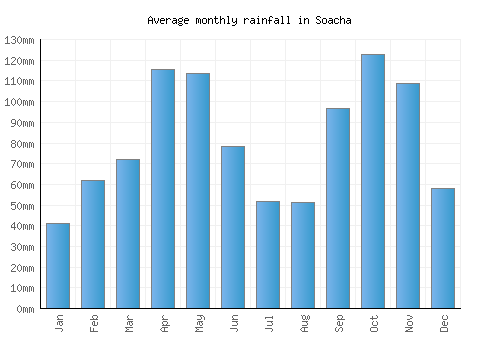 Soacha monthly rainfall chart (mm)