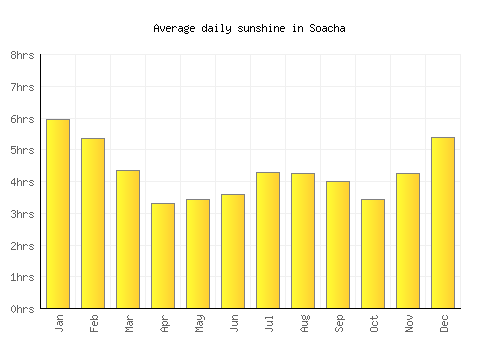 Soacha average daily sunshine chart
