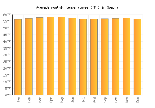 Soacha average temperature chart (Fahrenheit)