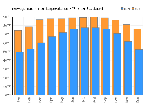 Soalkuchi average minimum / maximum temperatures (Fahrenheit)
