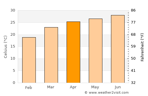 Soalkuchi average temperature in April