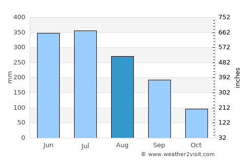Soalkuchi average rain in August