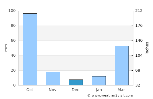 Soalkuchi average rain in December