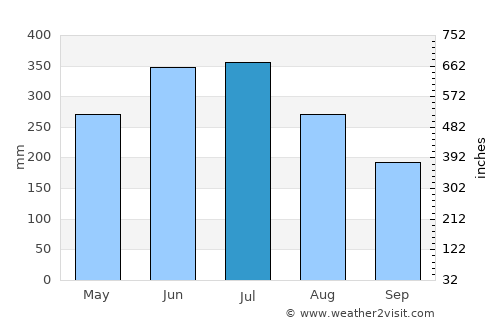 Soalkuchi average rain in July