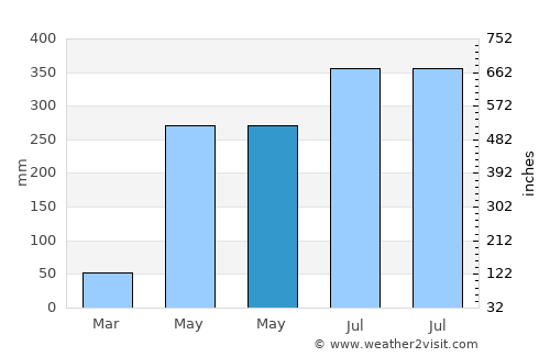 Soalkuchi average rain in May