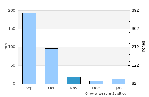 Soalkuchi average rain in November