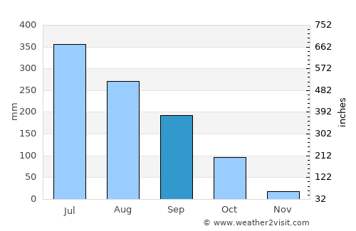 Soalkuchi average rain in September