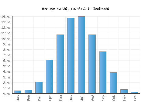 Soalkuchi monthly rainfall chart (inches)