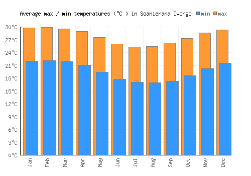 Soanierana Ivongo average minimum / maximum temperatures (Celsius)
