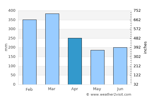 Soanierana Ivongo average rain in April