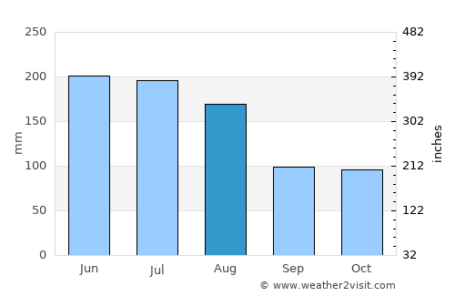Soanierana Ivongo average rain in August