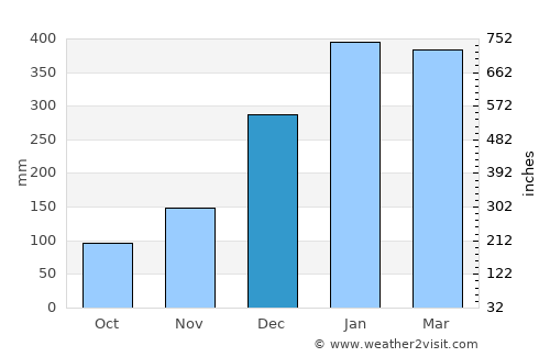 Soanierana Ivongo average rain in December