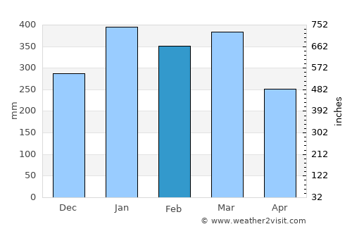Soanierana Ivongo average rain in February