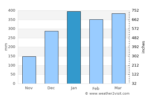 Soanierana Ivongo average rain in January