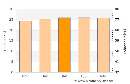 Soanierana Ivongo average temperature in January