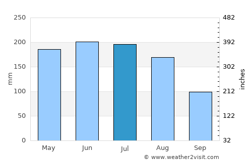 Soanierana Ivongo average rain in July