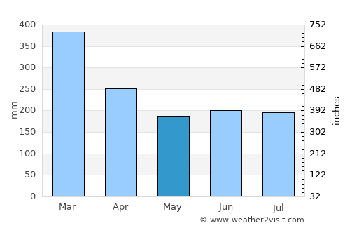 Soanierana Ivongo average rain in May