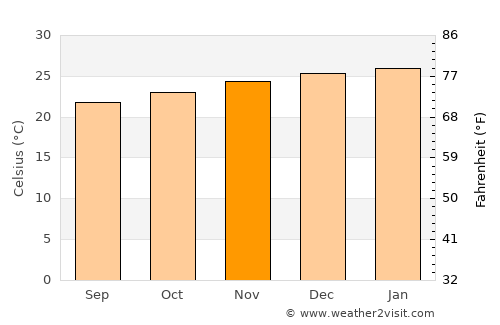 Soanierana Ivongo average temperature in November