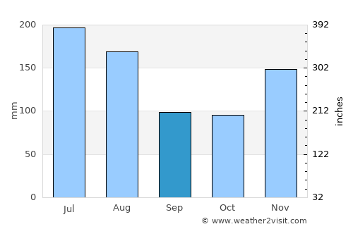 Soanierana Ivongo average rain in September