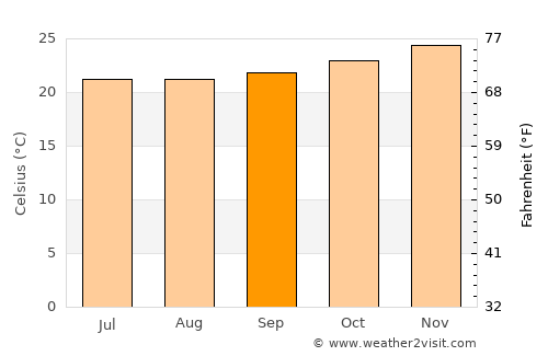 Soanierana Ivongo average temperature in September