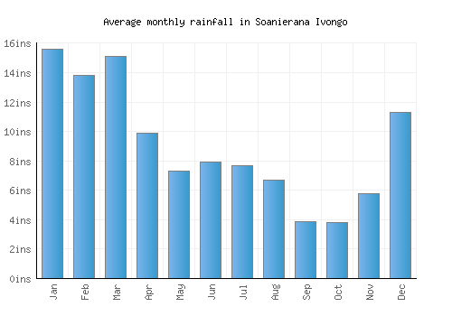 Soanierana Ivongo monthly rainfall chart (inches)