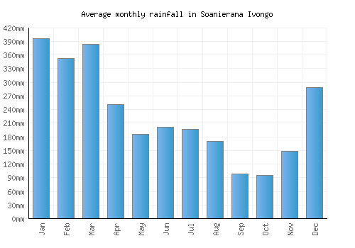 Soanierana Ivongo monthly rainfall chart (mm)
