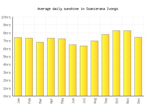 Soanierana Ivongo average daily sunshine chart